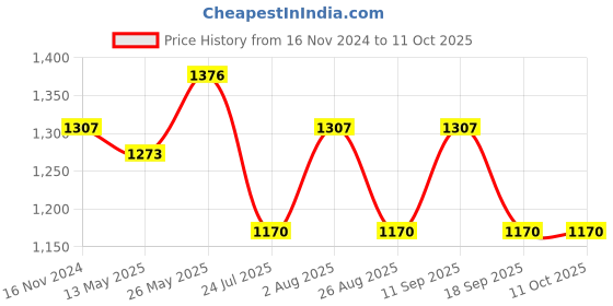 tatacliq.com showoffff SHOWOFF White Graphic Print Crop Jacket showoffff Price History Graph from 16 Nov 2024 to 10 Oct 2025