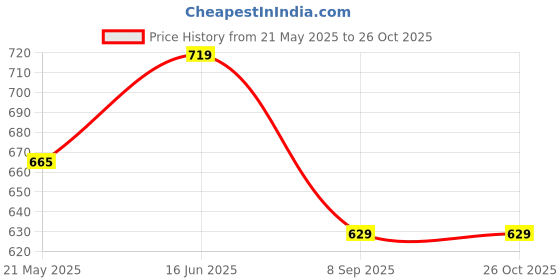 tatacliq.com showoffff SHOWOFF White Graphic Print T-Shirt showoffff Price History Graph from 21 May 2025 to 25 Oct 2025
