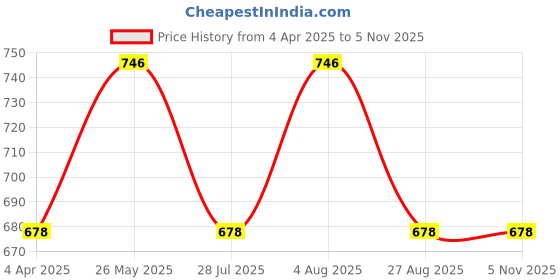 tatacliq.com showoffff SHOWOFF White High-Low Dress showoffff Price History Graph from 4 Apr 2025 to 4 Nov 2025