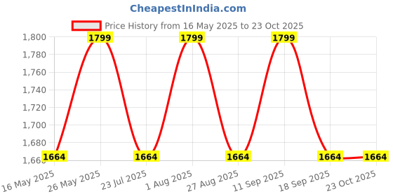 tatacliq.com showoffff SHOWOFF White Jeans showoffff Price History Graph from 16 May 2025 to 23 Oct 2025