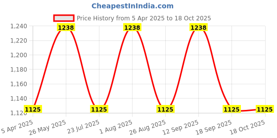 tatacliq.com showoffff SHOWOFF White Nylon Slim Fit Printed Jacket showoffff Price History Graph from 5 Apr 2025 to 18 Oct 2025