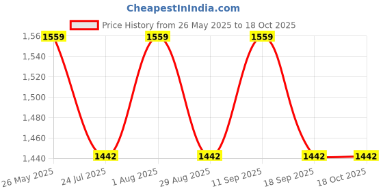 tatacliq.com showoffff SHOWOFF White Nylon Solid Shrug showoffff Price History Graph from 26 May 2025 to 18 Oct 2025