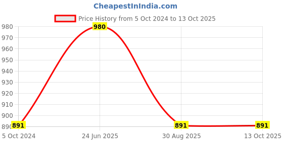tatacliq.com showoffff SHOWOFF White Polyester Print A Line Dress showoffff Price History Graph from 5 Oct 2024 to 13 Oct 2025