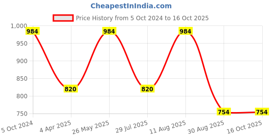 tatacliq.com showoffff SHOWOFF White Polyester Print Fit & Flare Dress showoffff Price History Graph from 5 Oct 2024 to 16 Oct 2025