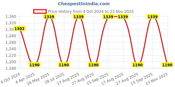 tatacliq.com showoffff SHOWOFF White Printed A-Line Dress showoffff Price History Graph from 4 Oct 2024 to 23 Nov 2025