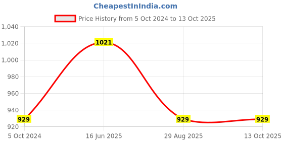 tatacliq.com showoffff SHOWOFF White Printed A Line Dress showoffff Price History Graph from 5 Oct 2024 to 12 Oct 2025