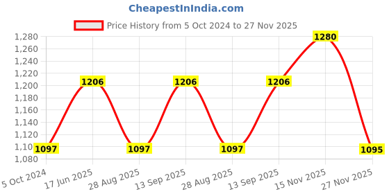 tatacliq.com showoffff SHOWOFF White Printed A-Line Dress showoffff Price History Graph from 5 Oct 2024 to 27 Nov 2025