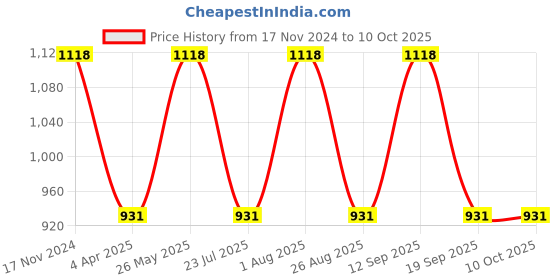 tatacliq.com showoffff SHOWOFF White Printed Jumpsuit showoffff Price History Graph from 17 Nov 2024 to 9 Oct 2025