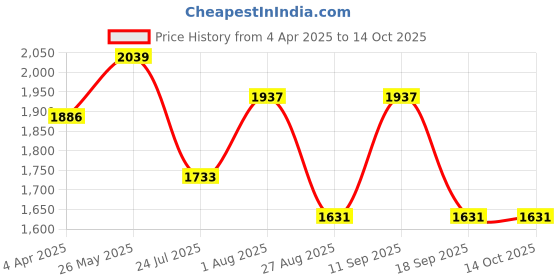tatacliq.com showoffff SHOWOFF White Printed Jumpsuit With Shrug showoffff Price History Graph from 4 Apr 2025 to 14 Oct 2025