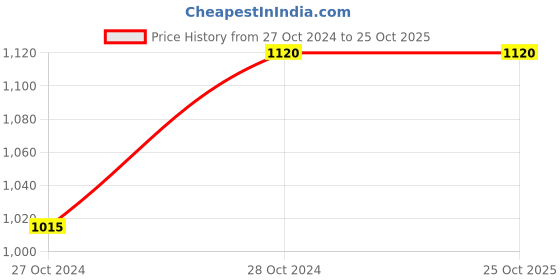 tatacliq.com showoffff SHOWOFF White Printed Maxi dress Kaftan showoffff Price History Graph from 27 Oct 2024 to 24 Oct 2025
