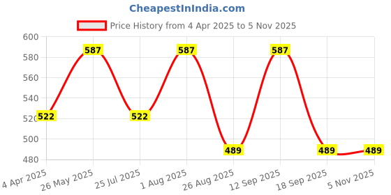 tatacliq.com showoffff SHOWOFF White Printed Mid Rise Trackpants showoffff Price History Graph from 4 Apr 2025 to 5 Nov 2025