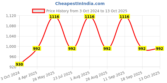 tatacliq.com showoffff SHOWOFF White Printed Playsuit showoffff Price History Graph from 3 Oct 2024 to 13 Oct 2025
