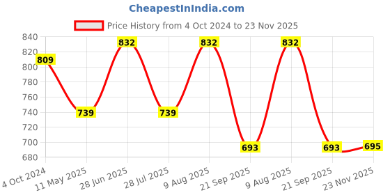 tatacliq.com showoffff SHOWOFF White Regular Fit A Line Dress showoffff Price History Graph from 4 Oct 2024 to 23 Nov 2025