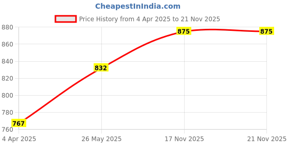 tatacliq.com showoffff SHOWOFF White Regular Fit Bomber Jacket showoffff Price History Graph from 4 Apr 2025 to 21 Nov 2025