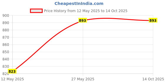 tatacliq.com showoffff SHOWOFF White Regular Fit Bomber Jacket showoffff Price History Graph from 12 May 2025 to 13 Oct 2025