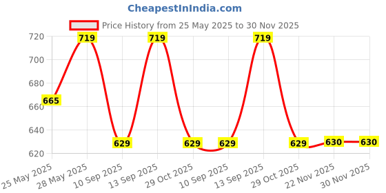 tatacliq.com showoffff SHOWOFF White Regular Fit Crop Top showoffff Price History Graph from 25 May 2025 to 30 Nov 2025