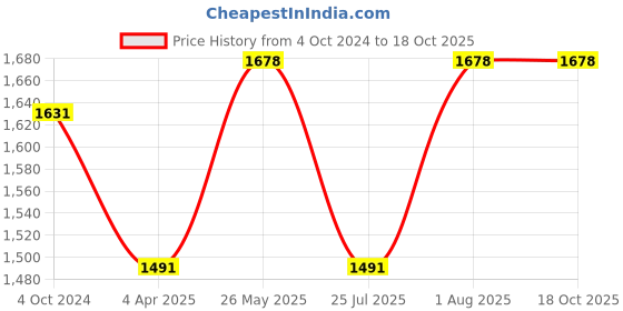 tatacliq.com showoffff SHOWOFF White Regular Fit Denim Jacket showoffff Price History Graph from 4 Oct 2024 to 18 Oct 2025