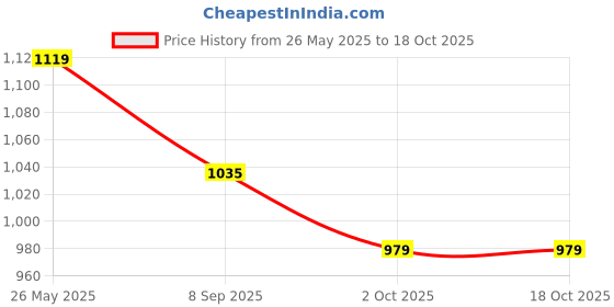 tatacliq.com showoffff Showoff White Regular Fit Embroidered Crop Top showoffff Price History Graph from 26 May 2025 to 18 Oct 2025