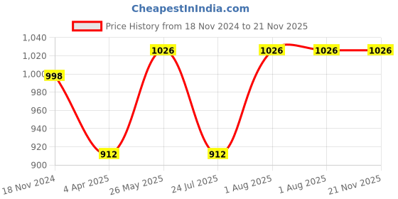 tatacliq.com showoffff SHOWOFF White Regular Fit Kurta showoffff Price History Graph from 18 Nov 2024 to 21 Nov 2025