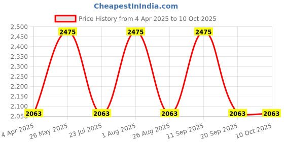 tatacliq.com showoffff Showoff White Regular Fit Printed Jacket showoffff Price History Graph from 4 Apr 2025 to 9 Oct 2025