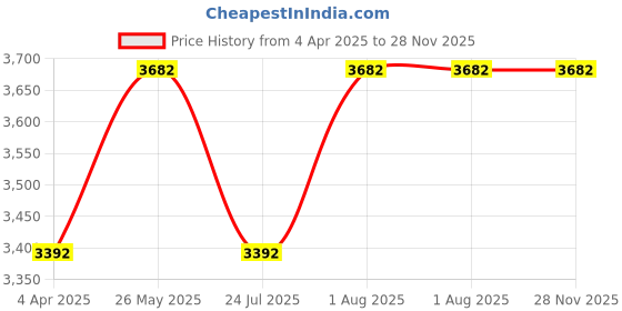 tatacliq.com showoffff SHOWOFF White Regular Fit Puffer Jacket showoffff Price History Graph from 4 Apr 2025 to 28 Nov 2025
