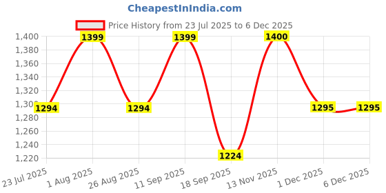 tatacliq.com showoffff Showoff White Regular Fit Shrug showoffff Price History Graph from 23 Jul 2025 to 3 Dec 2025