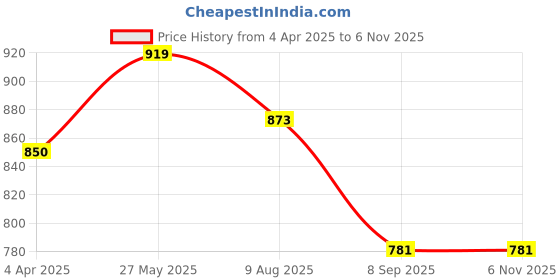 tatacliq.com showoffff Showoff White Regular Fit Stripes Tops showoffff Price History Graph from 4 Apr 2025 to 6 Nov 2025