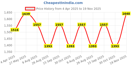 tatacliq.com showoffff Showoff White Regular Fit Stripes Tops showoffff Price History Graph from 4 Apr 2025 to 19 Nov 2025
