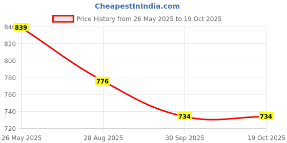 tatacliq.com showoffff Showoff White Regular Fit Top showoffff Price History Graph from 26 May 2025 to 18 Oct 2025
