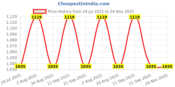 tatacliq.com showoffff Showoff White Regular Fit Top showoffff Price History Graph from 24 Jul 2025 to 24 Nov 2025