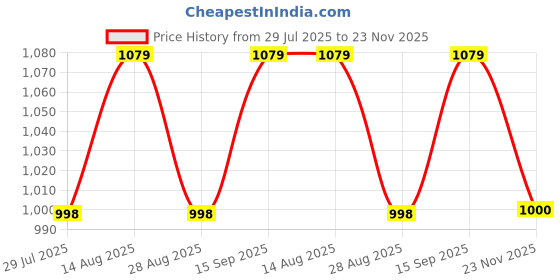 tatacliq.com showoffff Showoff White Regular Fit Top showoffff Price History Graph from 29 Jul 2025 to 23 Nov 2025
