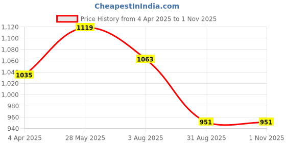 tatacliq.com showoffff Showoff White Regular Fit Tops showoffff Price History Graph from 4 Apr 2025 to 1 Nov 2025