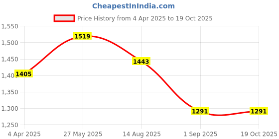 tatacliq.com showoffff Showoff White Regular Fit Tops showoffff Price History Graph from 4 Apr 2025 to 18 Oct 2025