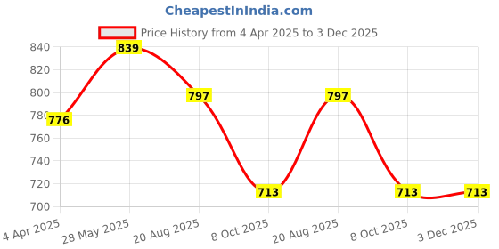 tatacliq.com showoffff Showoff White Regular Fit Tops showoffff Price History Graph from 4 Apr 2025 to 3 Dec 2025