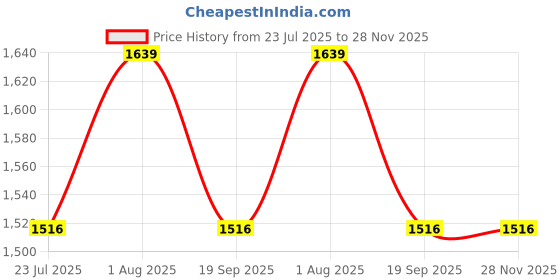 tatacliq.com showoffff Showoff White Regular Fit Trousers showoffff Price History Graph from 23 Jul 2025 to 28 Nov 2025