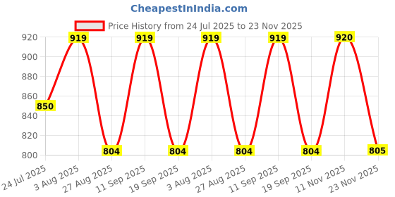 tatacliq.com showoffff Showoff White Relaxed Fit Abstract Print Shirt showoffff Price History Graph from 24 Jul 2025 to 23 Nov 2025