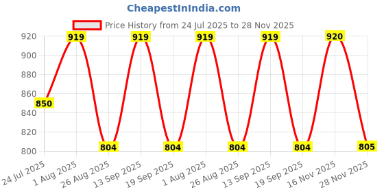 tatacliq.com showoffff Showoff White Relaxed Fit Geometric Print Shirt showoffff Price History Graph from 24 Jul 2025 to 28 Nov 2025