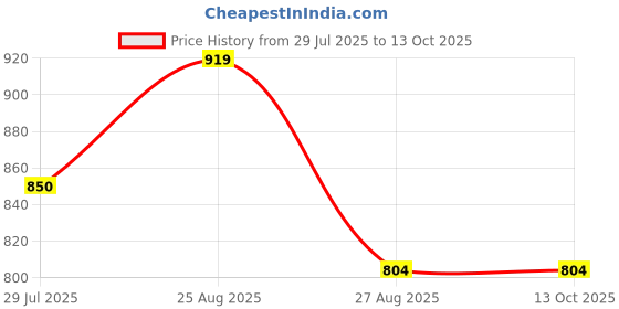 tatacliq.com showoffff SHOWOFF White Relaxed Fit Self Design Shirt showoffff Price History Graph from 29 Jul 2025 to 13 Oct 2025