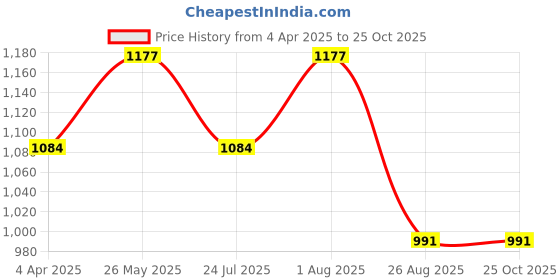 tatacliq.com showoffff SHOWOFF White Relaxed Fit Shirt showoffff Price History Graph from 4 Apr 2025 to 25 Oct 2025