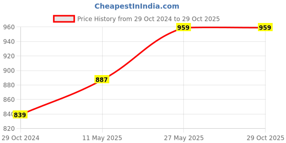 tatacliq.com showoffff SHOWOFF White Self Design Long Shrug showoffff Price History Graph from 29 Oct 2024 to 29 Oct 2025