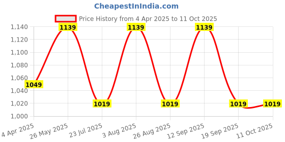 tatacliq.com showoffff SHOWOFF White Self Design Midi Dress showoffff Price History Graph from 4 Apr 2025 to 11 Oct 2025