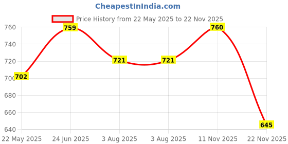 tatacliq.com showoffff SHOWOFF White Self Design Top showoffff Price History Graph from 22 May 2025 to 22 Nov 2025