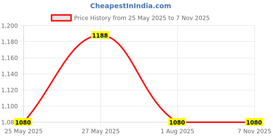 tatacliq.com showoffff SHOWOFF White Skinny Fit High Rise Jeans showoffff Price History Graph from 25 May 2025 to 6 Nov 2025