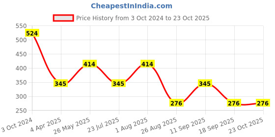 tatacliq.com showoffff SHOWOFF White Slim Fit Printed Cotton Boxers showoffff Price History Graph from 3 Oct 2024 to 23 Oct 2025