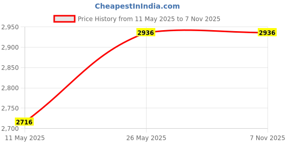 tatacliq.com showoffff Showoff White Slim Fit Printed Reversible Jacket showoffff Price History Graph from 11 May 2025 to 6 Nov 2025