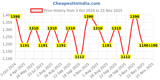 tatacliq.com showoffff SHOWOFF White Slim Fit Printed Sweatshirt showoffff Price History Graph from 3 Oct 2024 to 24 Nov 2025
