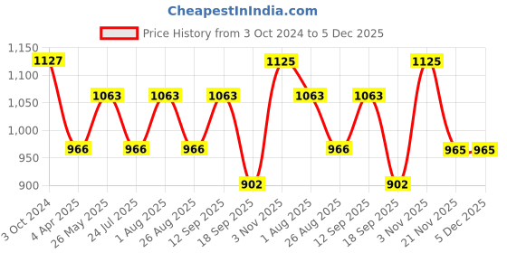 tatacliq.com showoffff SHOWOFF White Slim Fit Printed Sweatshirt showoffff Price History Graph from 3 Oct 2024 to 5 Dec 2025