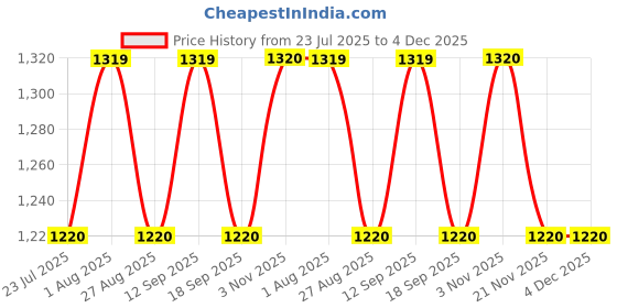 tatacliq.com showoffff SHOWOFF White Slim Fit Solid Jeans showoffff Price History Graph from 23 Jul 2025 to 3 Dec 2025