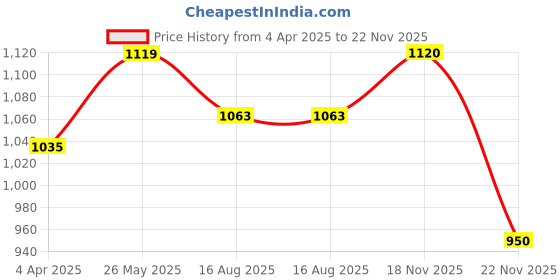 tatacliq.com showoffff SHOWOFF White Solid Short Sleeves Top showoffff Price History Graph from 4 Apr 2025 to 22 Nov 2025