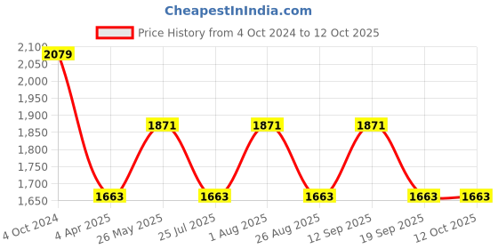 tatacliq.com showoffff SHOWOFF White Striped Top With Trousers showoffff Price History Graph from 4 Oct 2024 to 12 Oct 2025